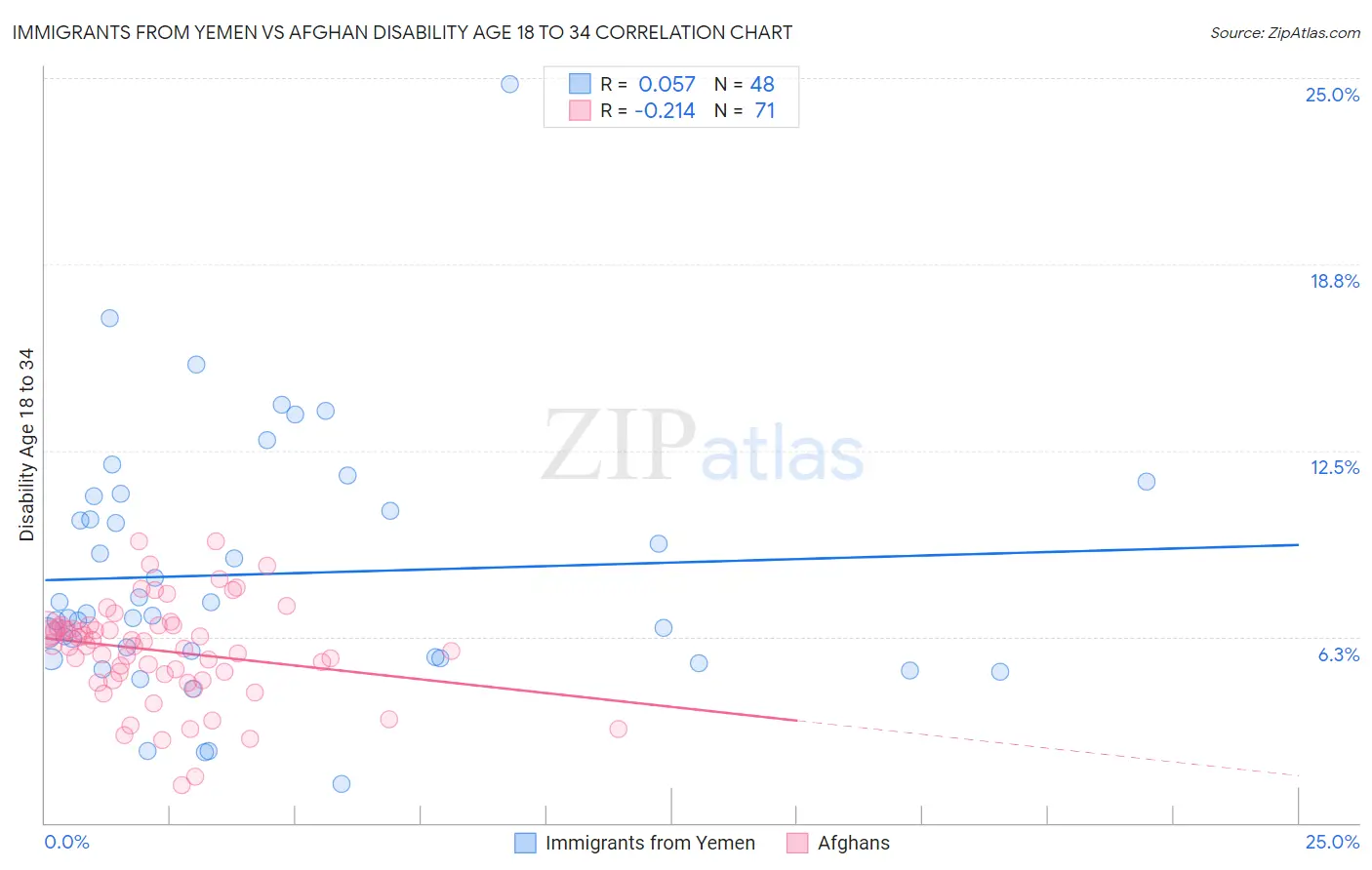 Immigrants from Yemen vs Afghan Disability Age 18 to 34