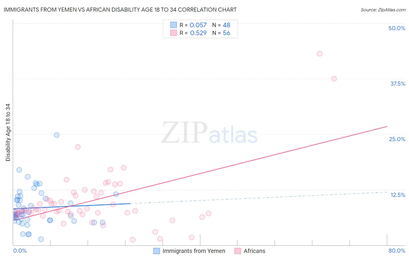 Immigrants from Yemen vs African Disability Age 18 to 34