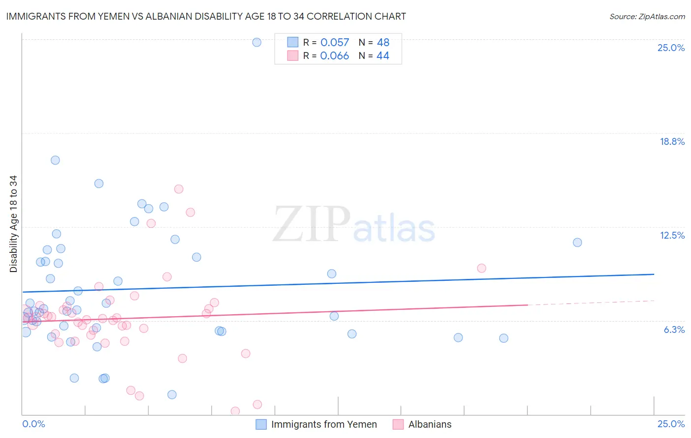 Immigrants from Yemen vs Albanian Disability Age 18 to 34