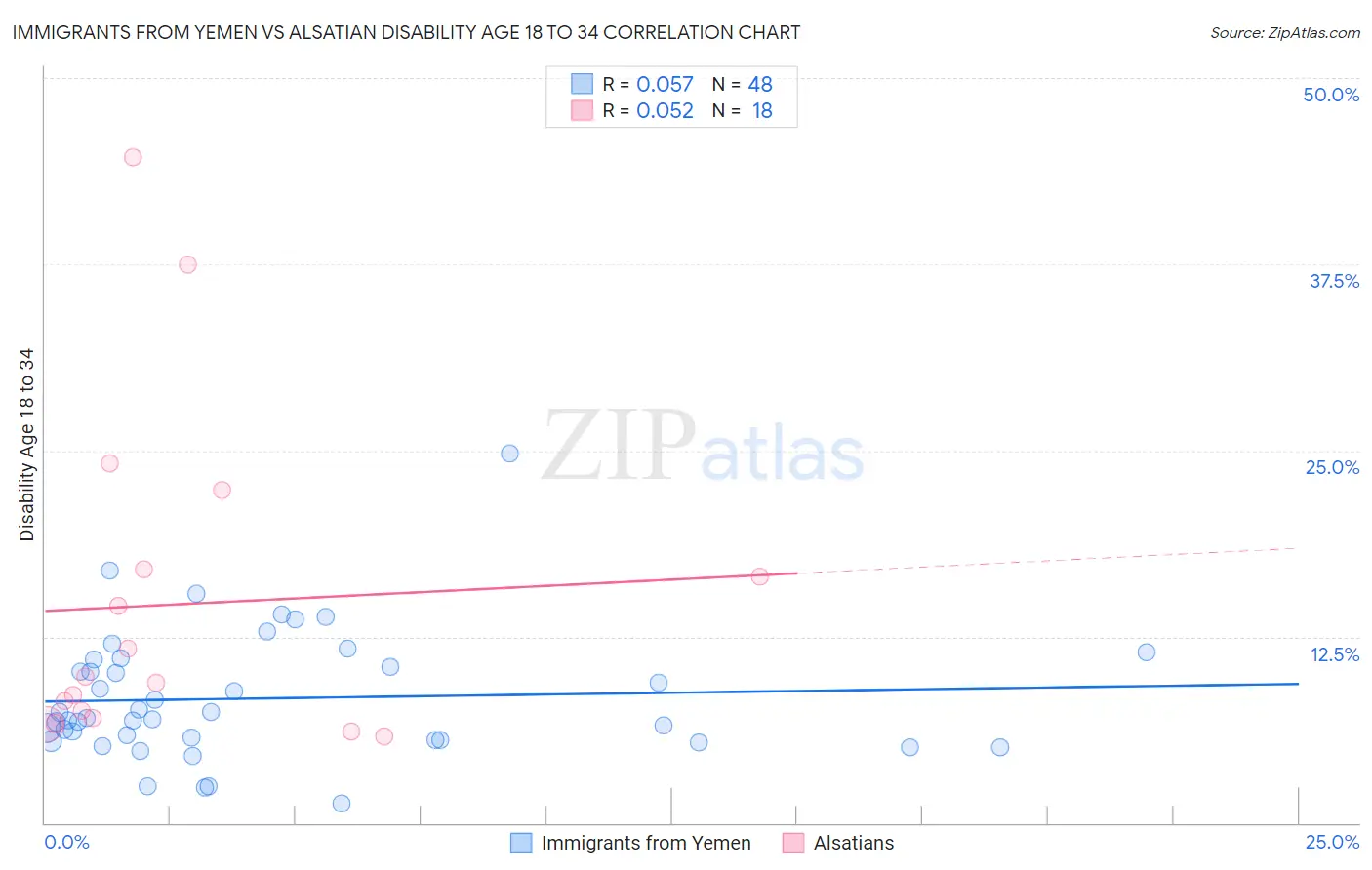Immigrants from Yemen vs Alsatian Disability Age 18 to 34