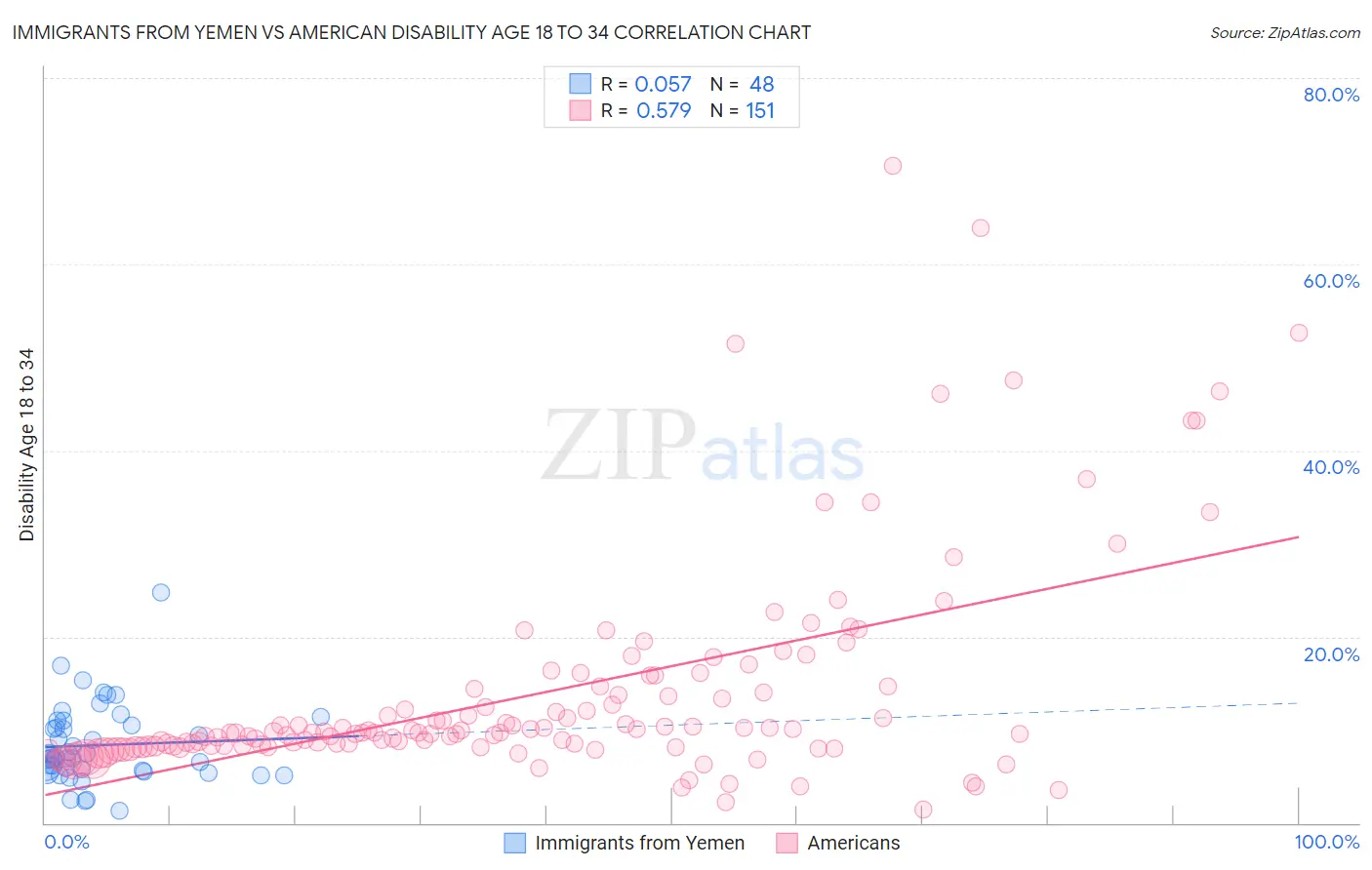 Immigrants from Yemen vs American Disability Age 18 to 34