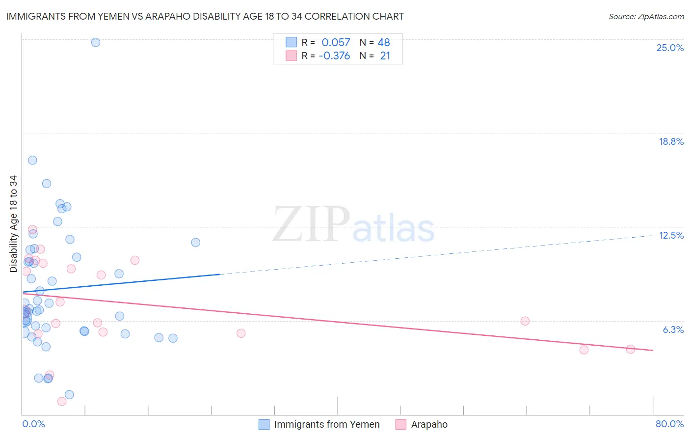 Immigrants from Yemen vs Arapaho Disability Age 18 to 34