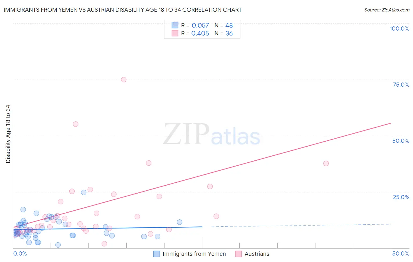 Immigrants from Yemen vs Austrian Disability Age 18 to 34