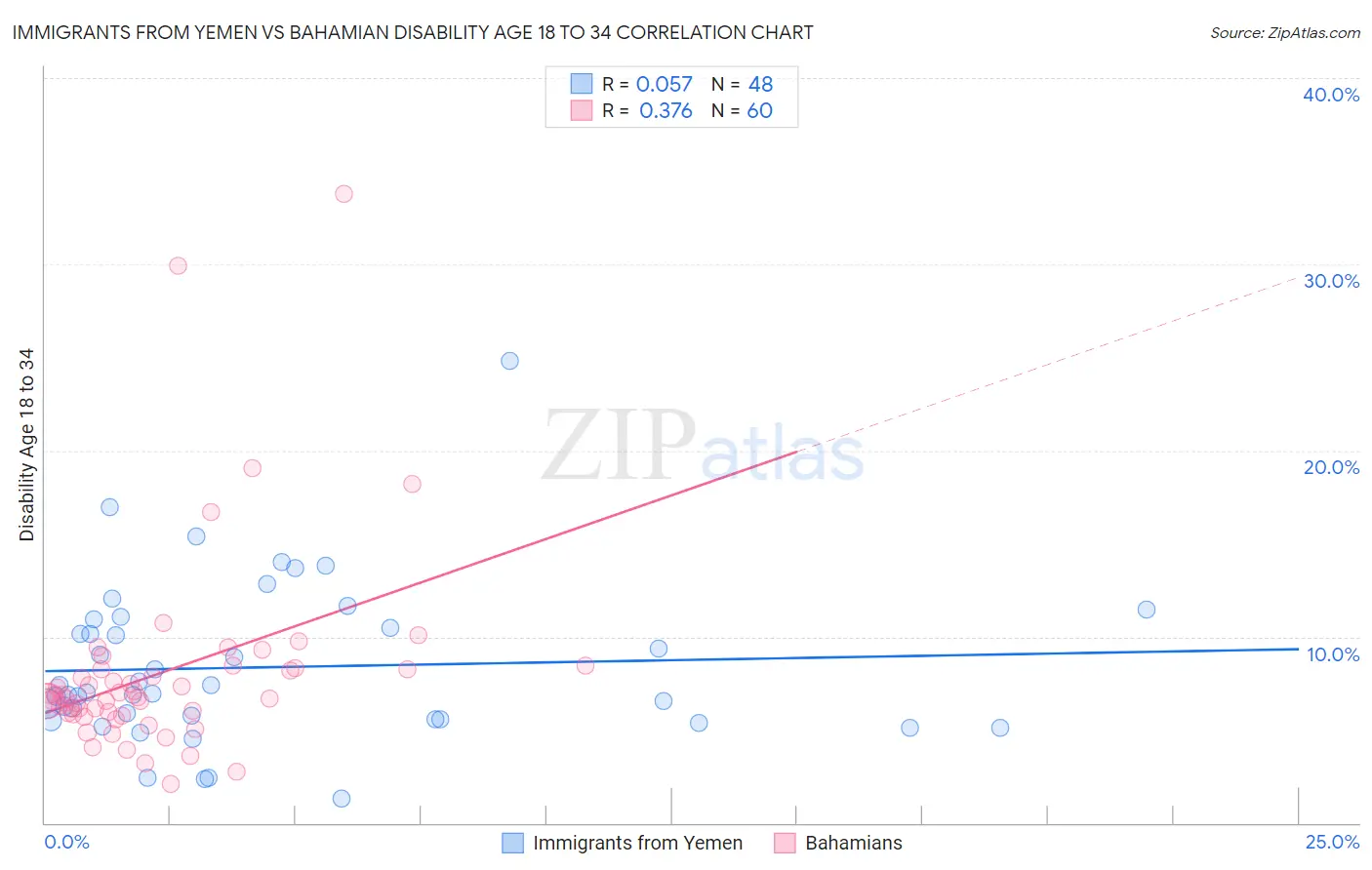 Immigrants from Yemen vs Bahamian Disability Age 18 to 34