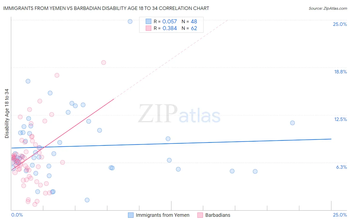Immigrants from Yemen vs Barbadian Disability Age 18 to 34