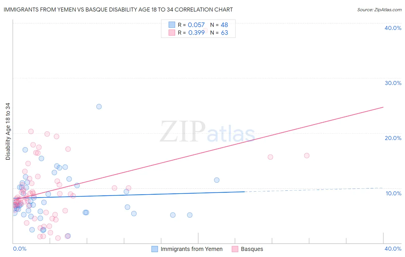 Immigrants from Yemen vs Basque Disability Age 18 to 34