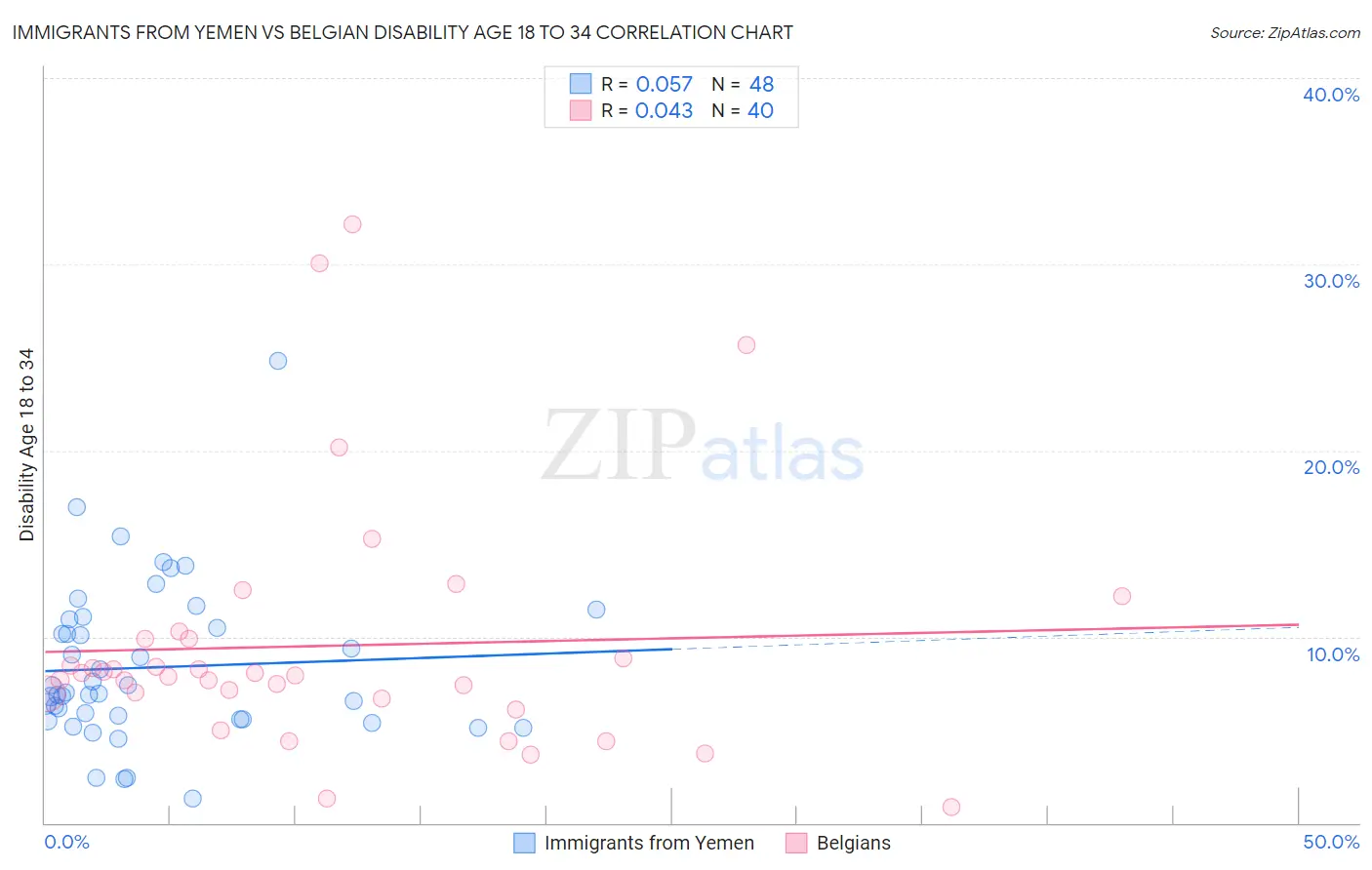 Immigrants from Yemen vs Belgian Disability Age 18 to 34