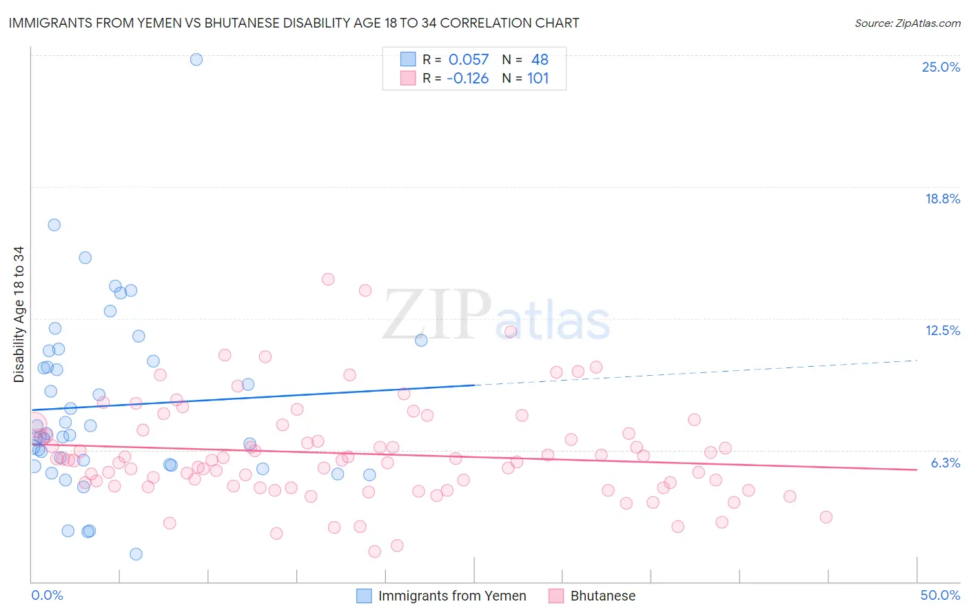 Immigrants from Yemen vs Bhutanese Disability Age 18 to 34