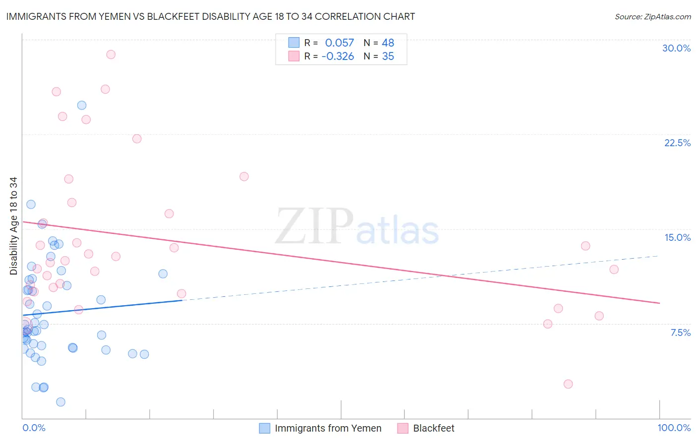 Immigrants from Yemen vs Blackfeet Disability Age 18 to 34