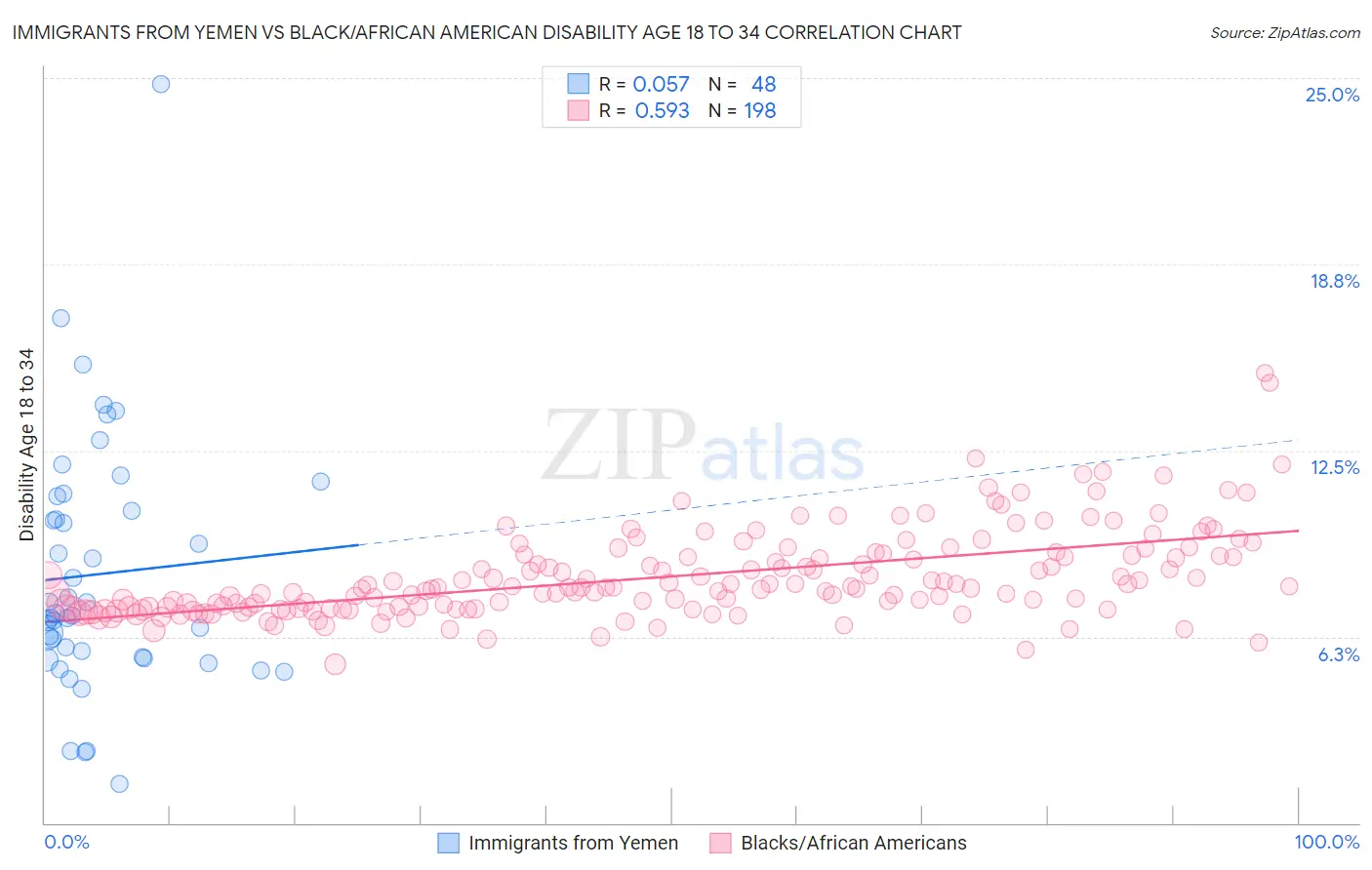 Immigrants from Yemen vs Black/African American Disability Age 18 to 34