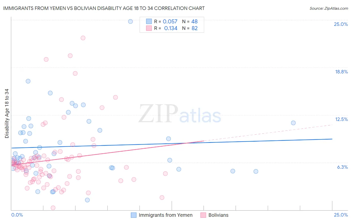 Immigrants from Yemen vs Bolivian Disability Age 18 to 34
