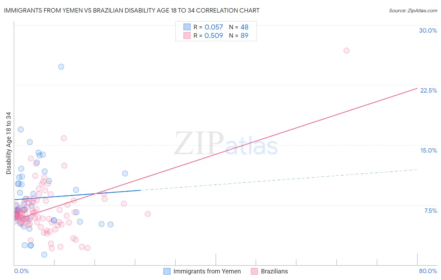 Immigrants from Yemen vs Brazilian Disability Age 18 to 34
