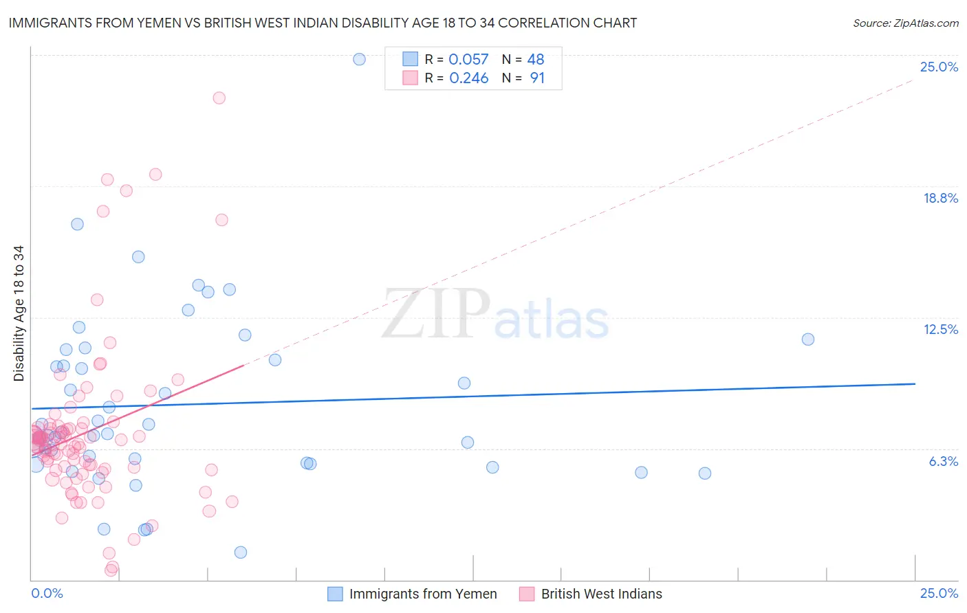 Immigrants from Yemen vs British West Indian Disability Age 18 to 34