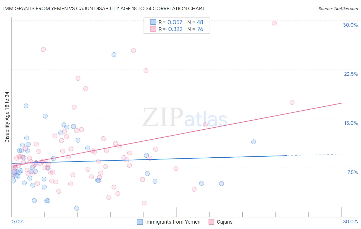 Immigrants from Yemen vs Cajun Disability Age 18 to 34