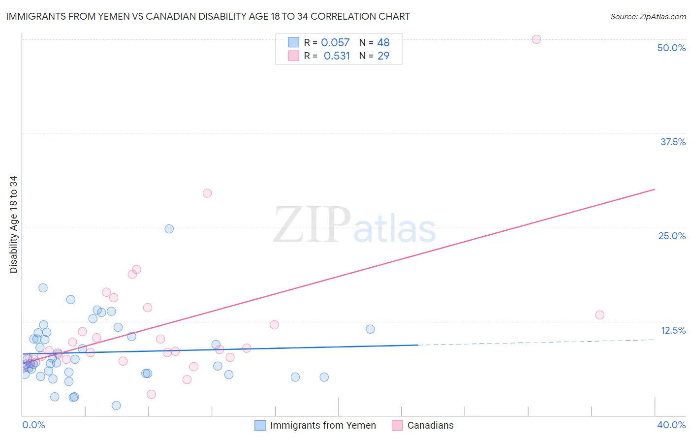 Immigrants from Yemen vs Canadian Disability Age 18 to 34