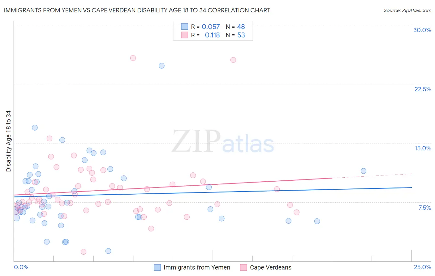 Immigrants from Yemen vs Cape Verdean Disability Age 18 to 34