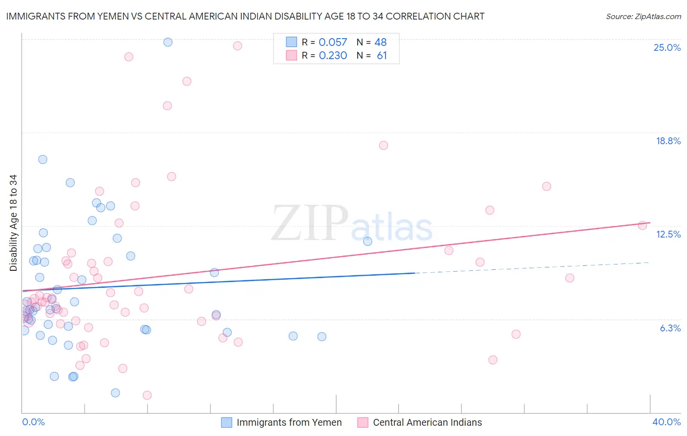 Immigrants from Yemen vs Central American Indian Disability Age 18 to 34