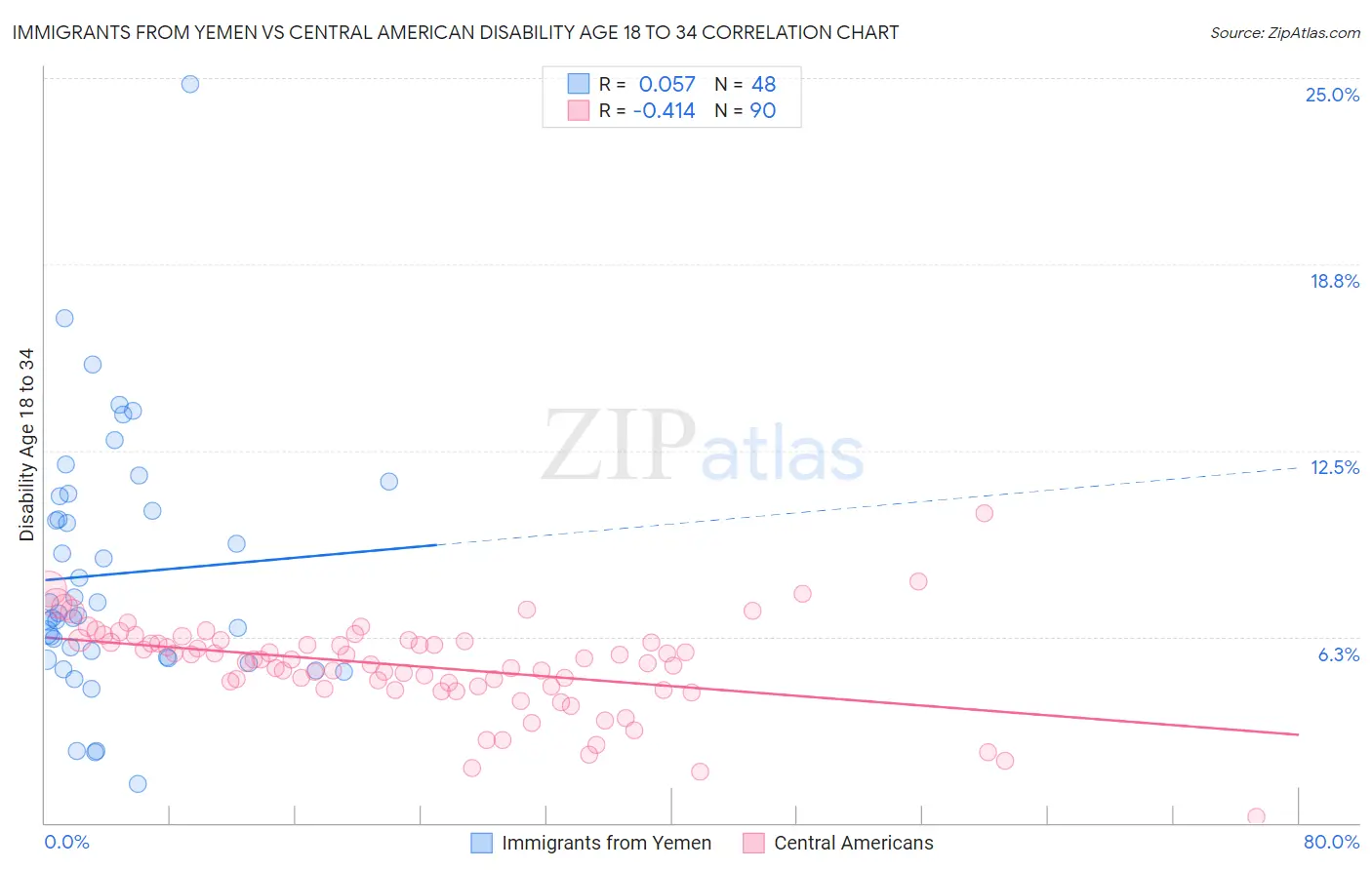 Immigrants from Yemen vs Central American Disability Age 18 to 34