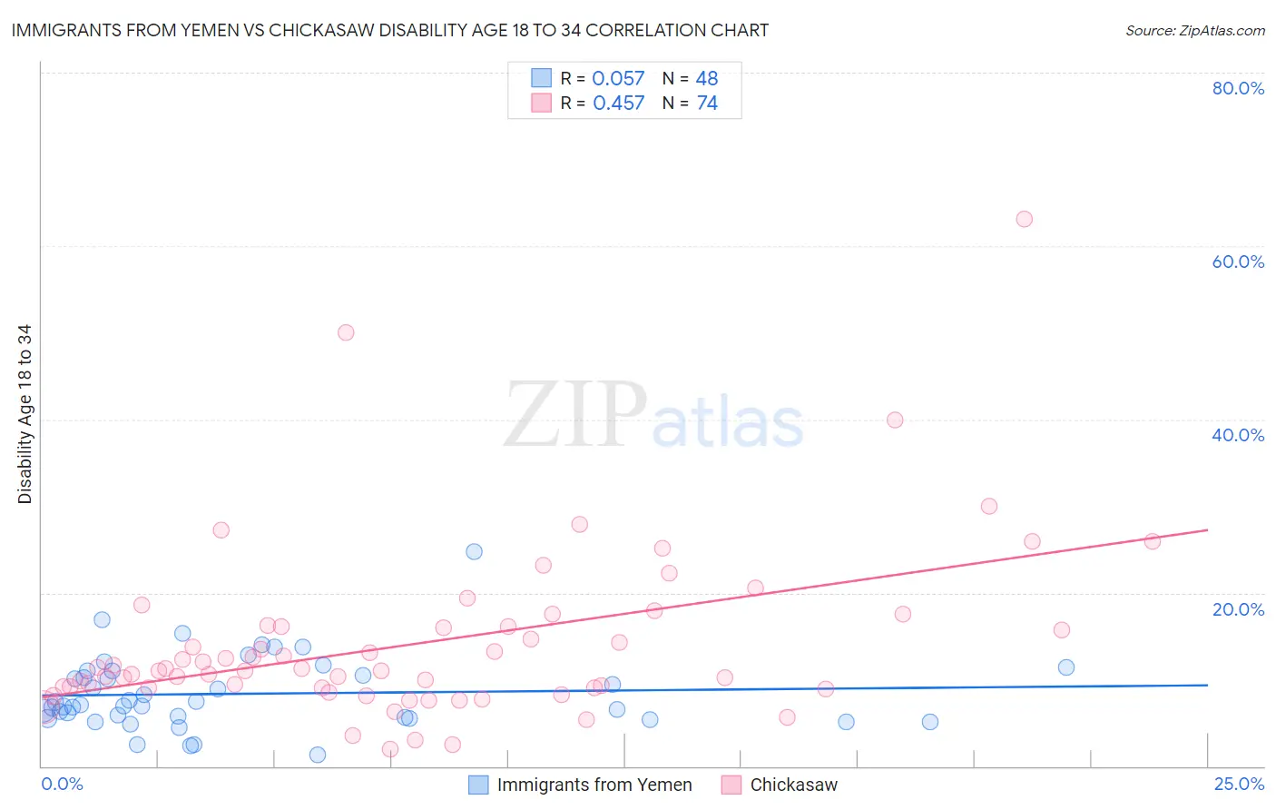 Immigrants from Yemen vs Chickasaw Disability Age 18 to 34