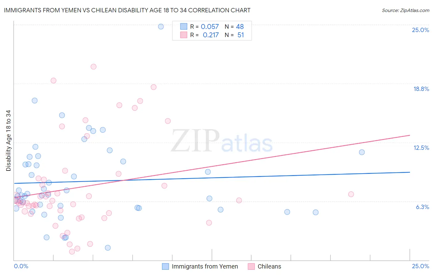 Immigrants from Yemen vs Chilean Disability Age 18 to 34