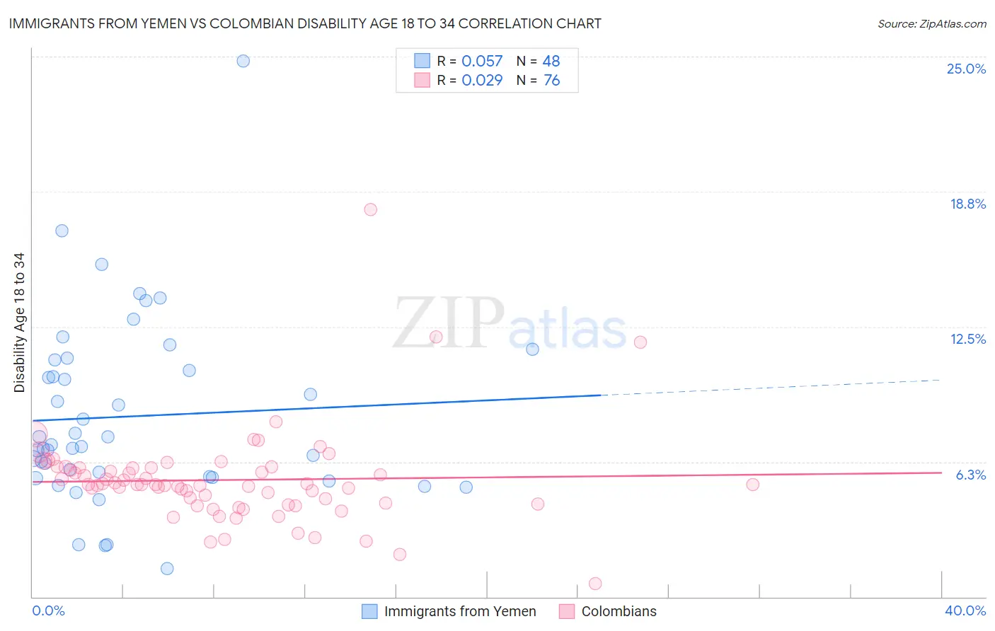 Immigrants from Yemen vs Colombian Disability Age 18 to 34