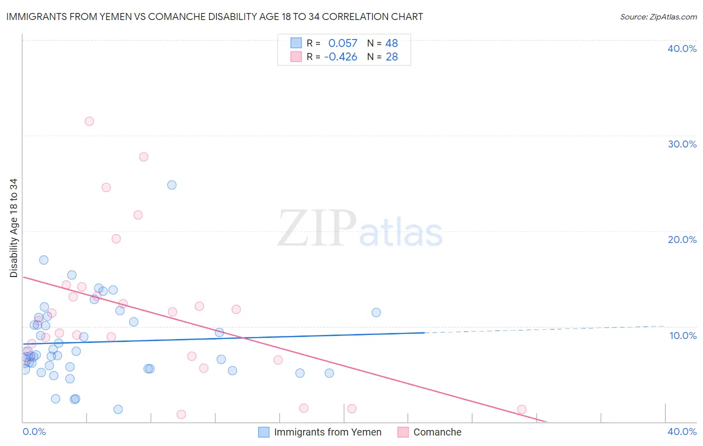 Immigrants from Yemen vs Comanche Disability Age 18 to 34