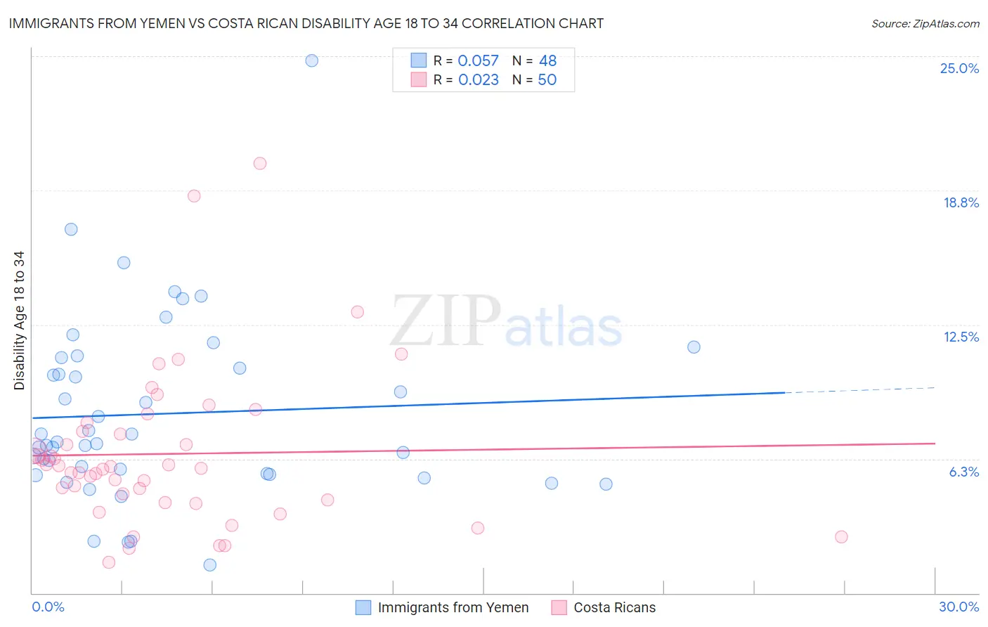 Immigrants from Yemen vs Costa Rican Disability Age 18 to 34