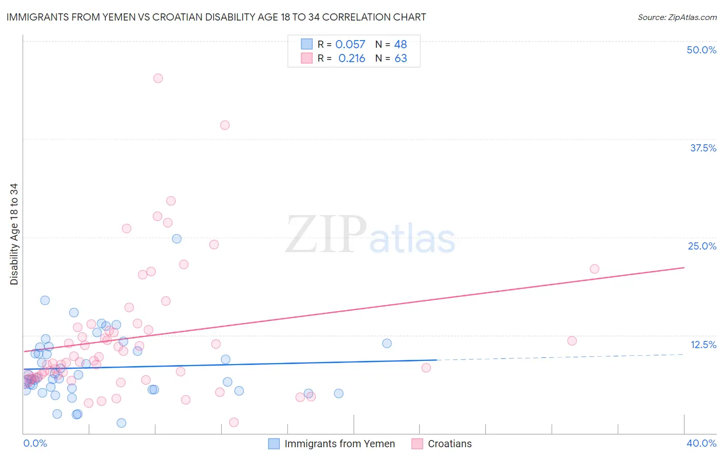 Immigrants from Yemen vs Croatian Disability Age 18 to 34