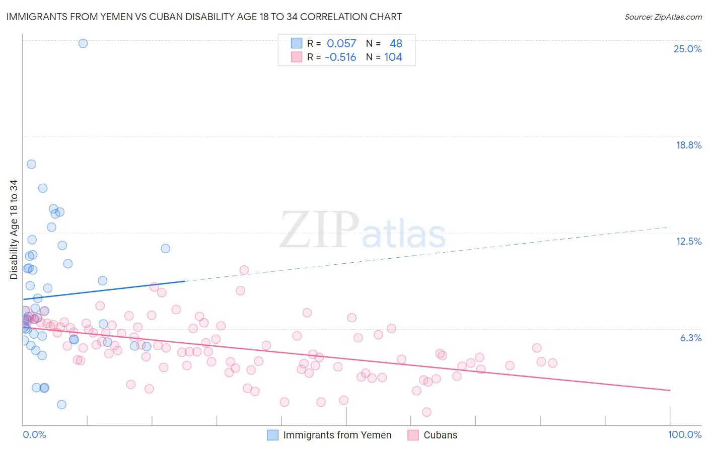 Immigrants from Yemen vs Cuban Disability Age 18 to 34