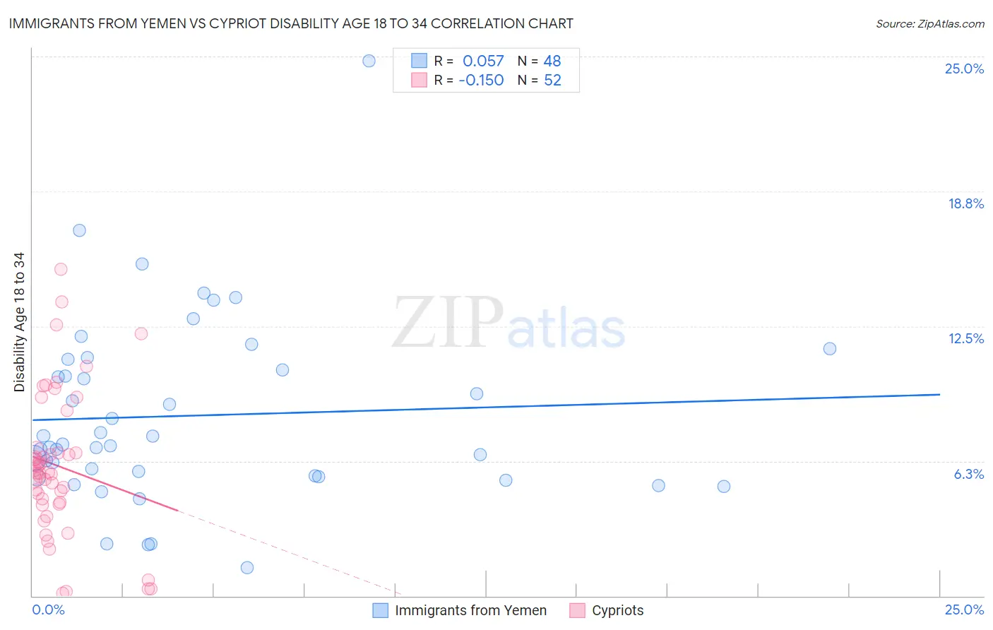 Immigrants from Yemen vs Cypriot Disability Age 18 to 34