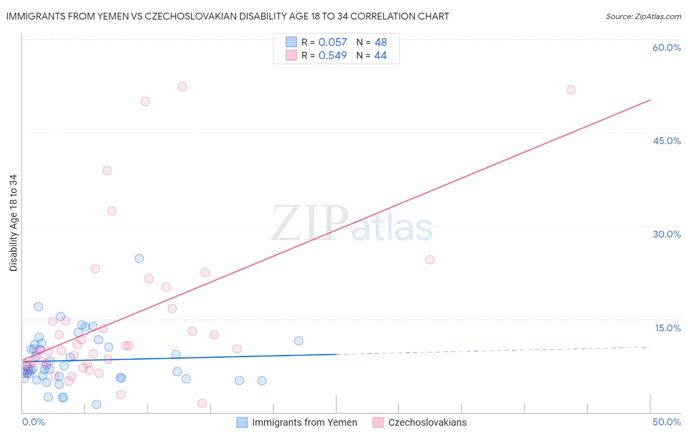 Immigrants from Yemen vs Czechoslovakian Disability Age 18 to 34