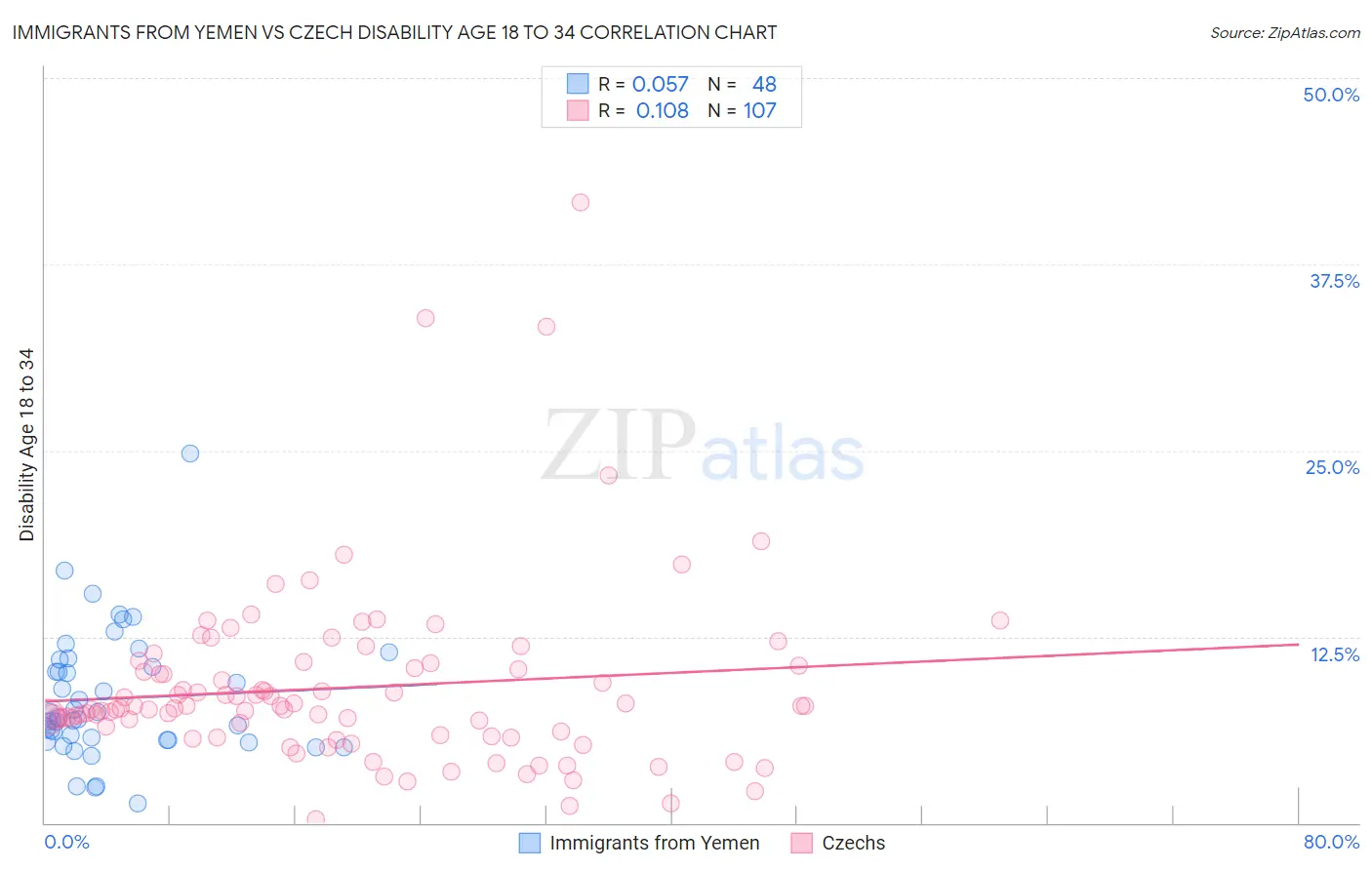 Immigrants from Yemen vs Czech Disability Age 18 to 34