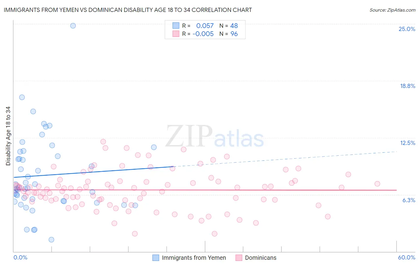 Immigrants from Yemen vs Dominican Disability Age 18 to 34