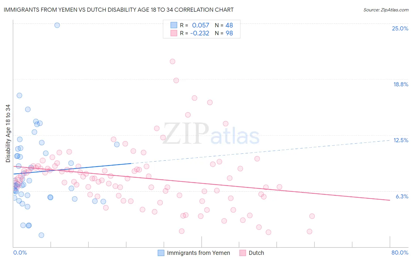 Immigrants from Yemen vs Dutch Disability Age 18 to 34