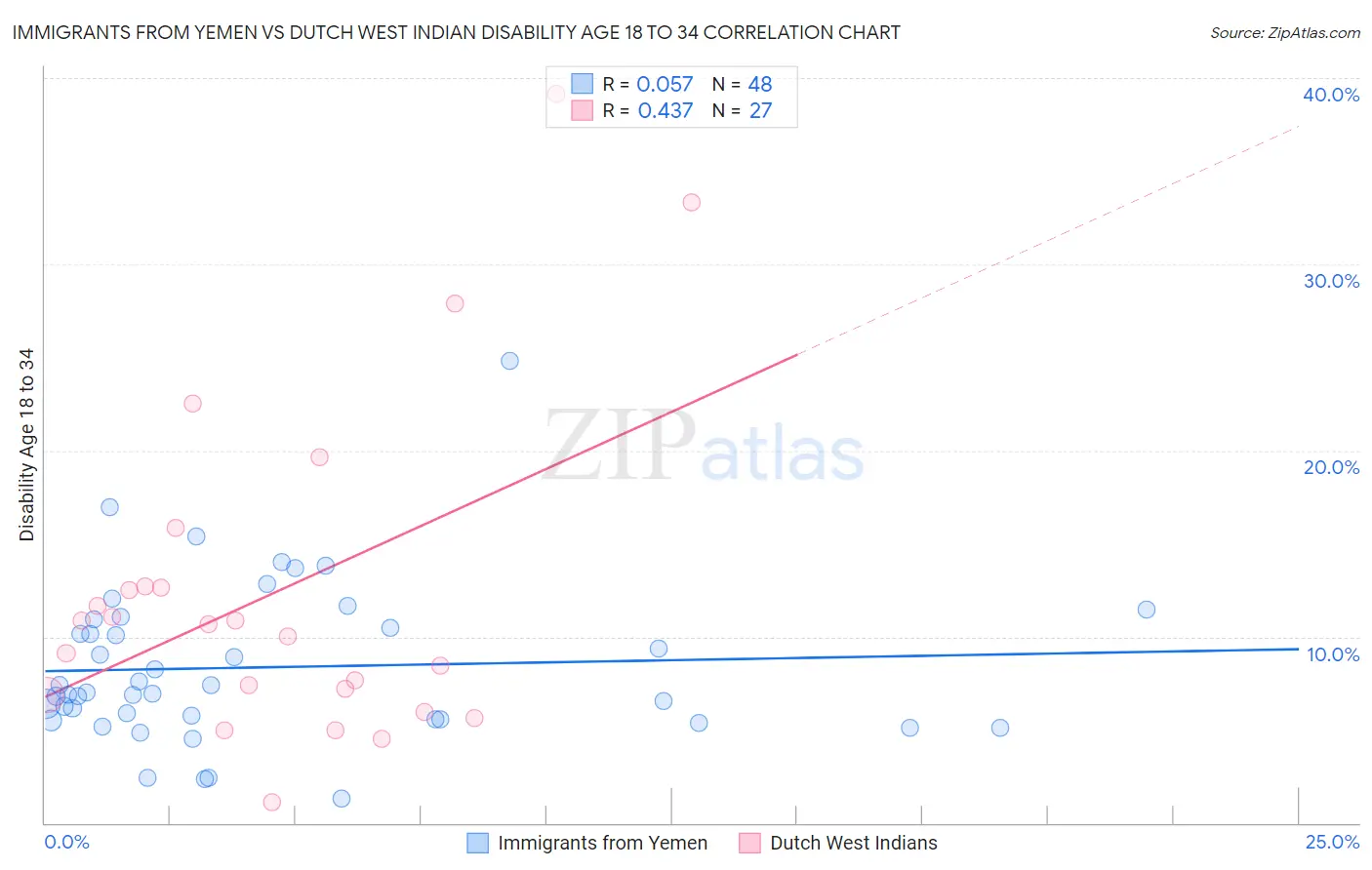 Immigrants from Yemen vs Dutch West Indian Disability Age 18 to 34