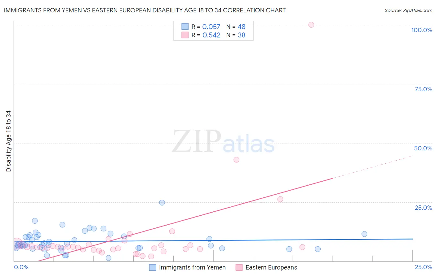 Immigrants from Yemen vs Eastern European Disability Age 18 to 34