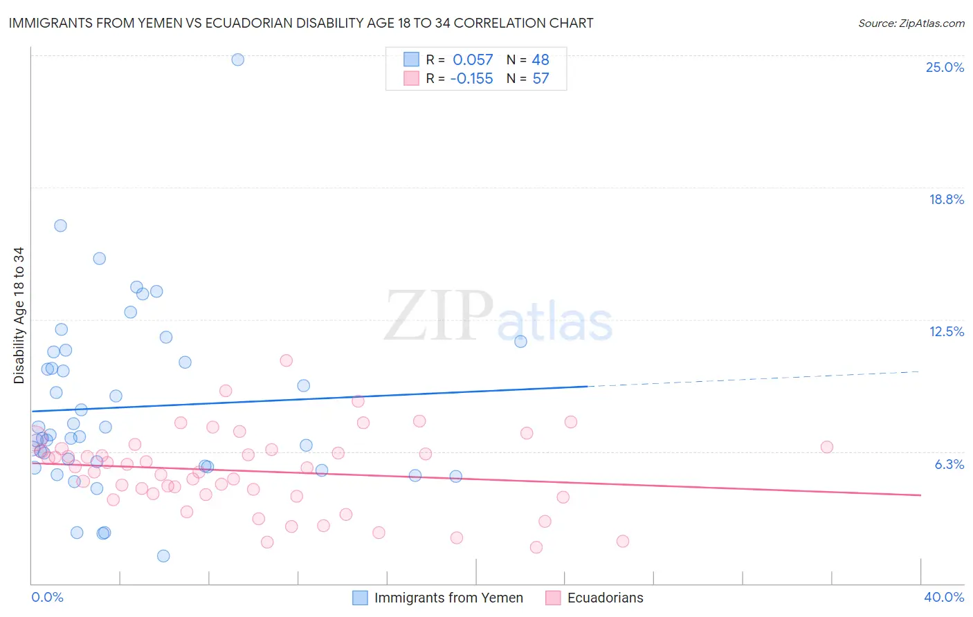 Immigrants from Yemen vs Ecuadorian Disability Age 18 to 34