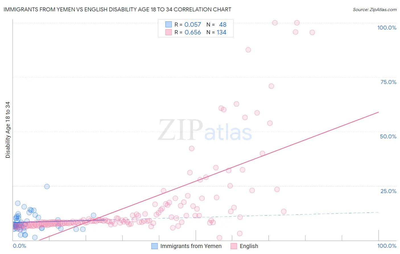Immigrants from Yemen vs English Disability Age 18 to 34