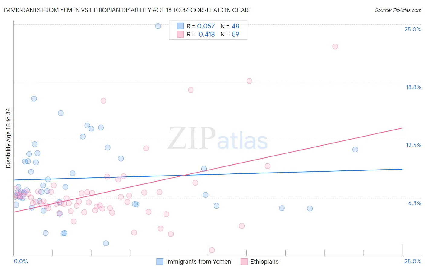 Immigrants from Yemen vs Ethiopian Disability Age 18 to 34