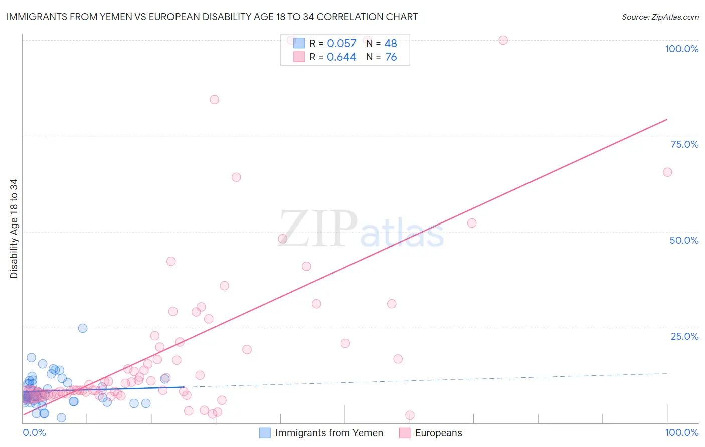 Immigrants from Yemen vs European Disability Age 18 to 34