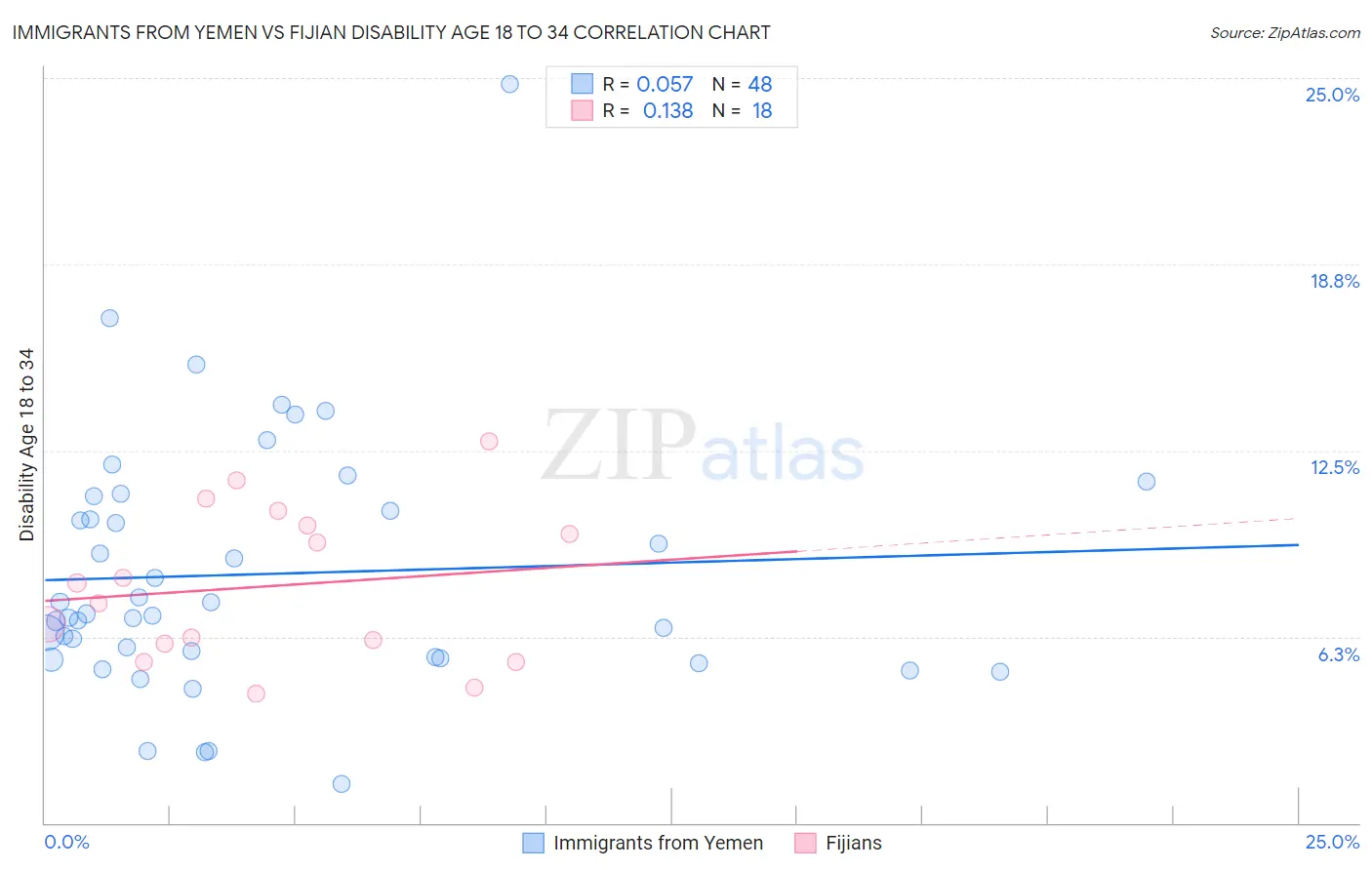 Immigrants from Yemen vs Fijian Disability Age 18 to 34