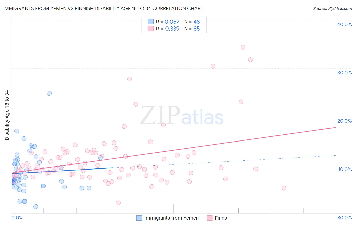 Immigrants from Yemen vs Finnish Disability Age 18 to 34