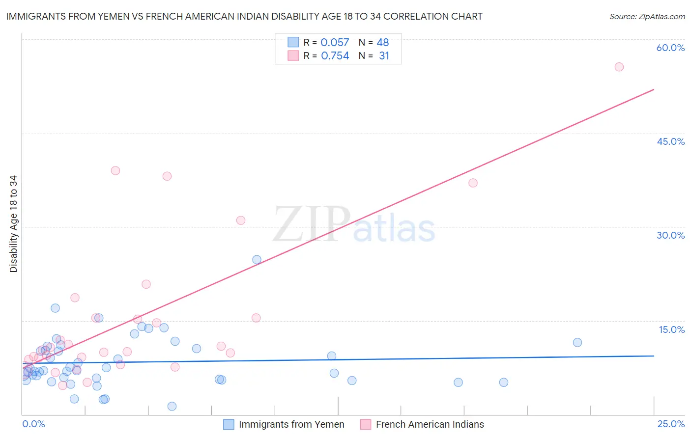 Immigrants from Yemen vs French American Indian Disability Age 18 to 34