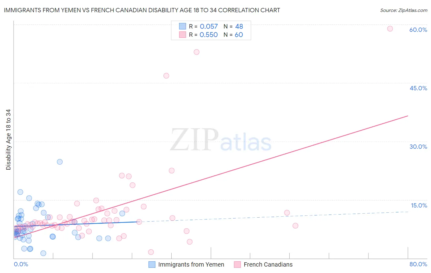 Immigrants from Yemen vs French Canadian Disability Age 18 to 34