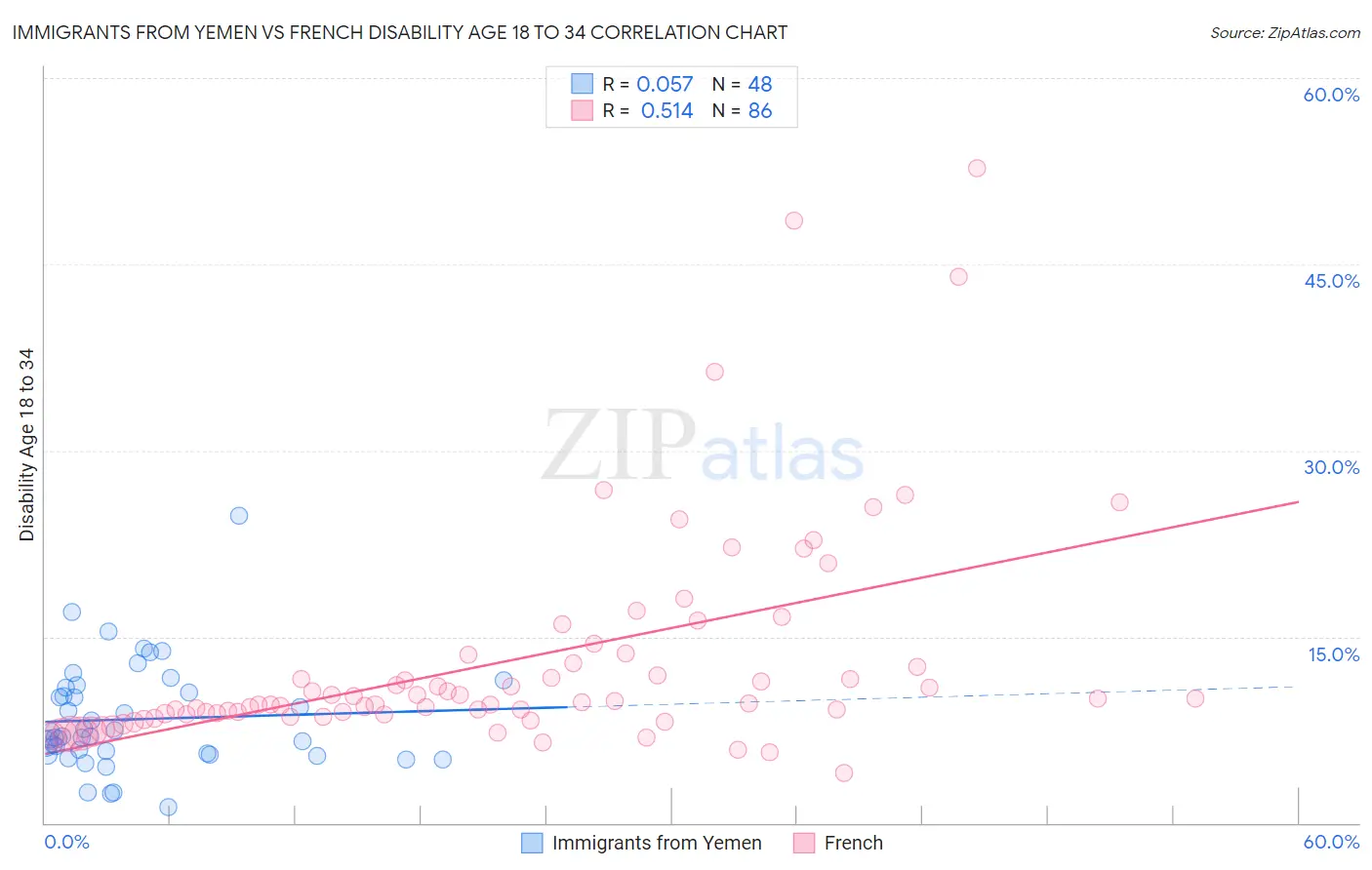 Immigrants from Yemen vs French Disability Age 18 to 34