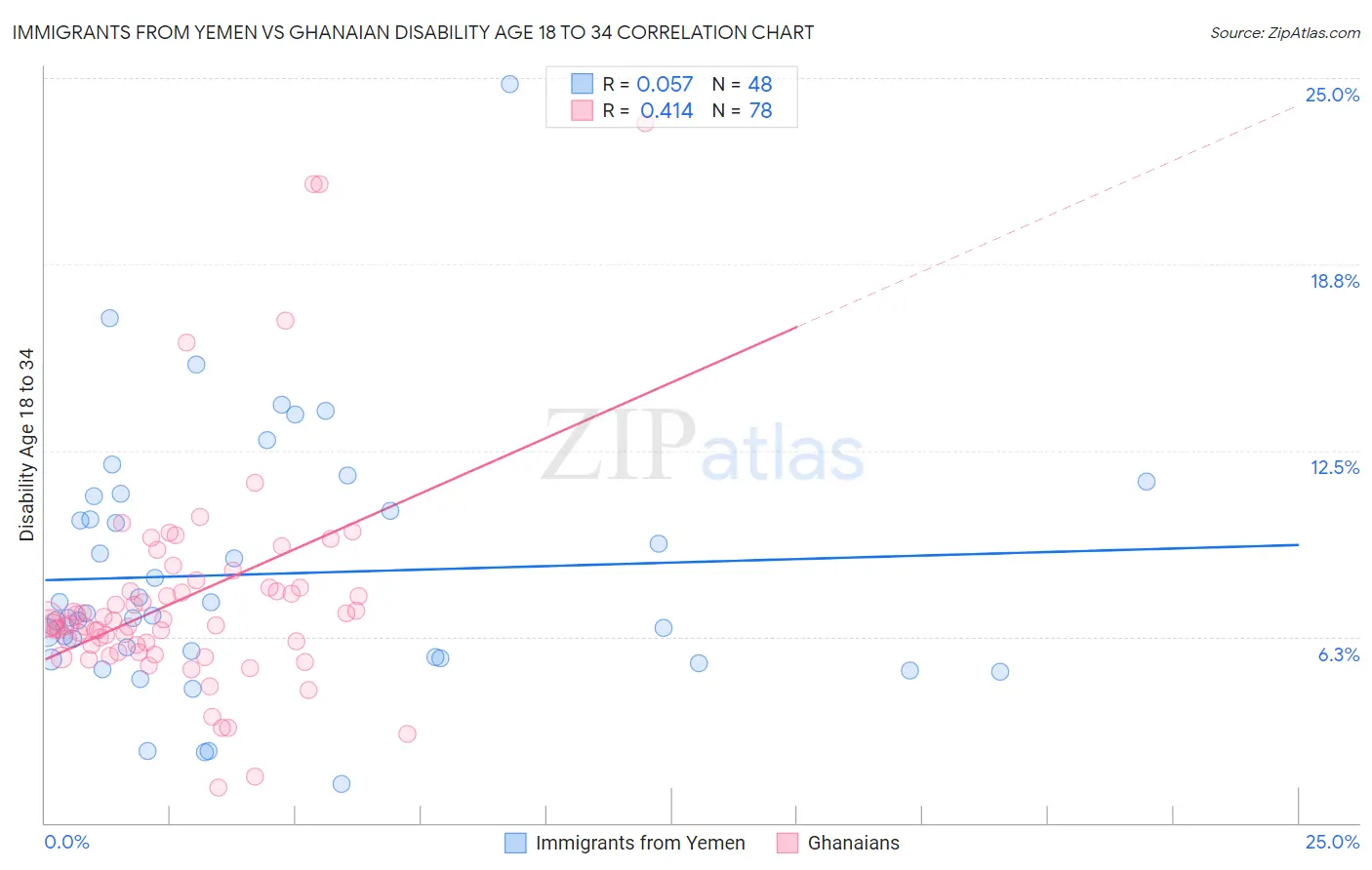 Immigrants from Yemen vs Ghanaian Disability Age 18 to 34