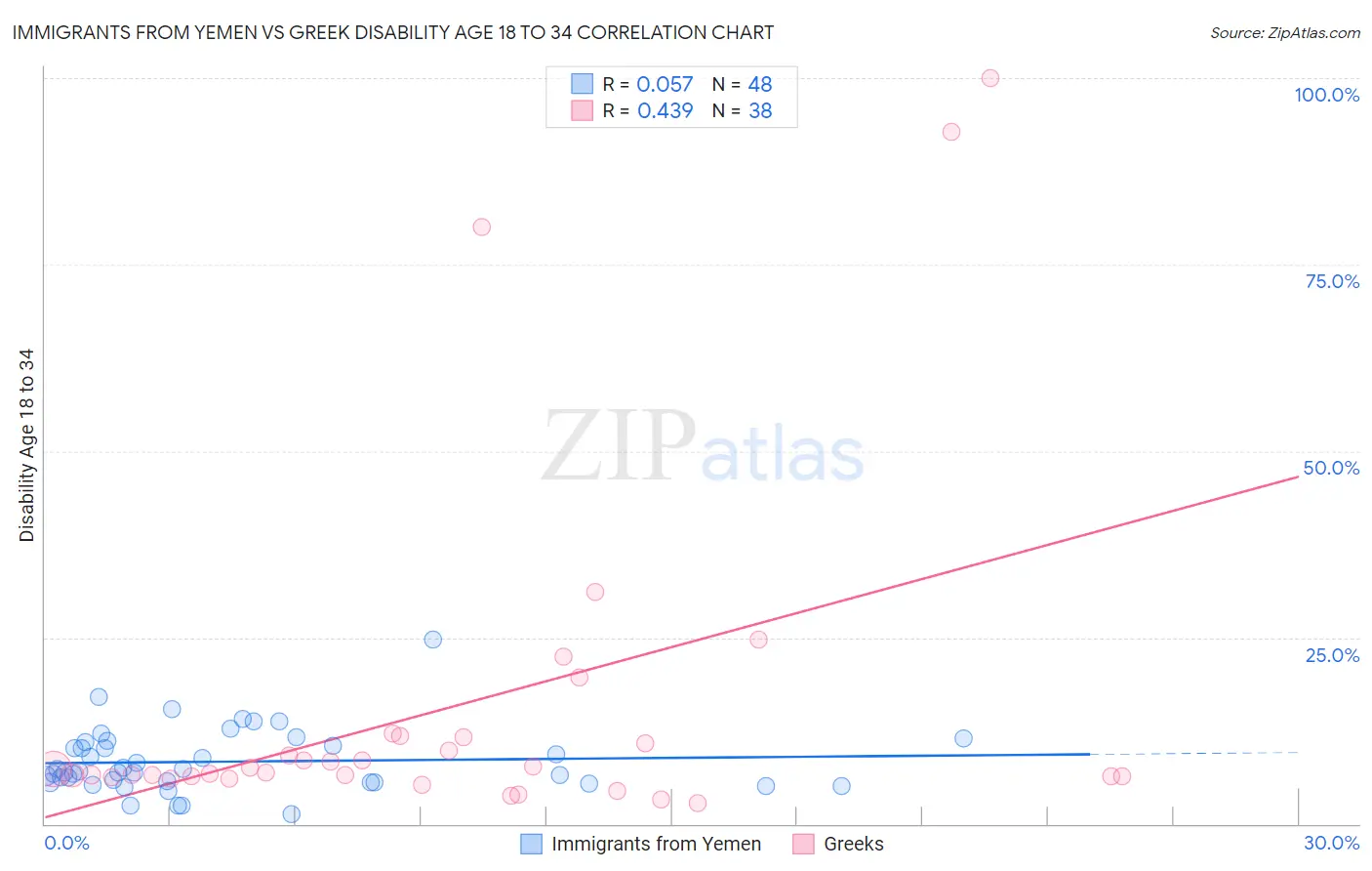 Immigrants from Yemen vs Greek Disability Age 18 to 34