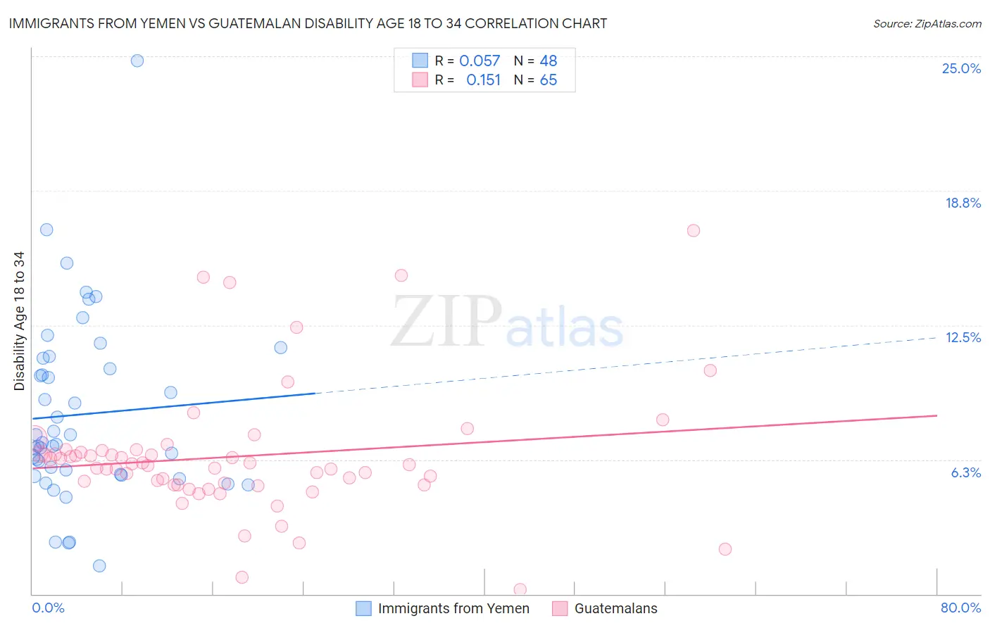 Immigrants from Yemen vs Guatemalan Disability Age 18 to 34