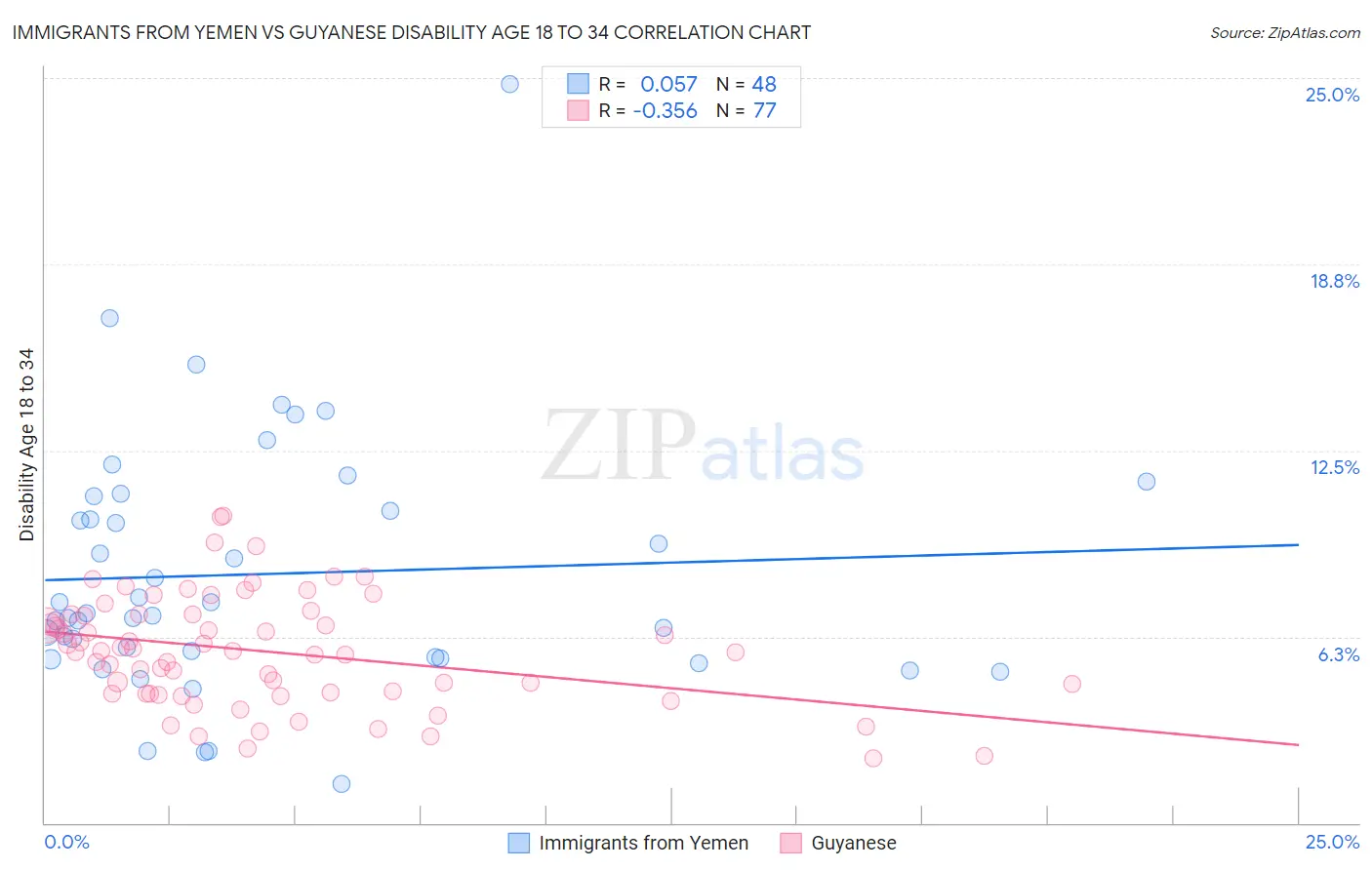Immigrants from Yemen vs Guyanese Disability Age 18 to 34