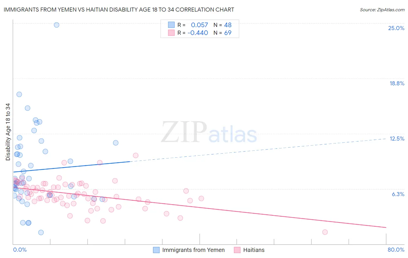 Immigrants from Yemen vs Haitian Disability Age 18 to 34